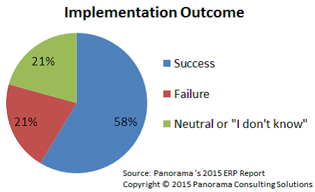 Panorama's 2015 ERP Report found only 58% of ERP implementations were deemed a success